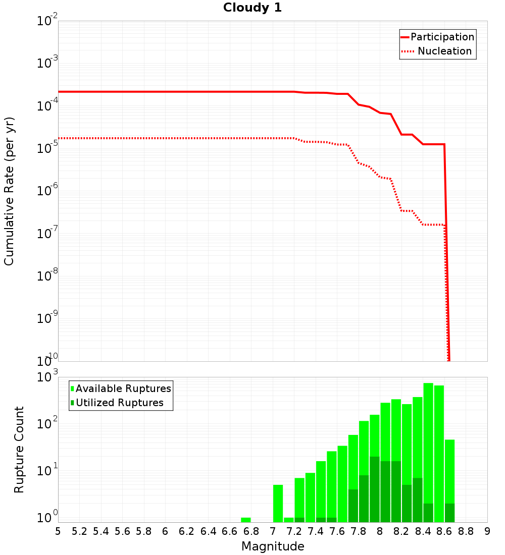 Cumulative Plot