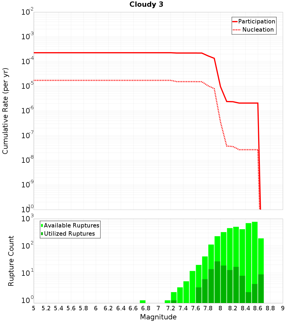 Cumulative Plot