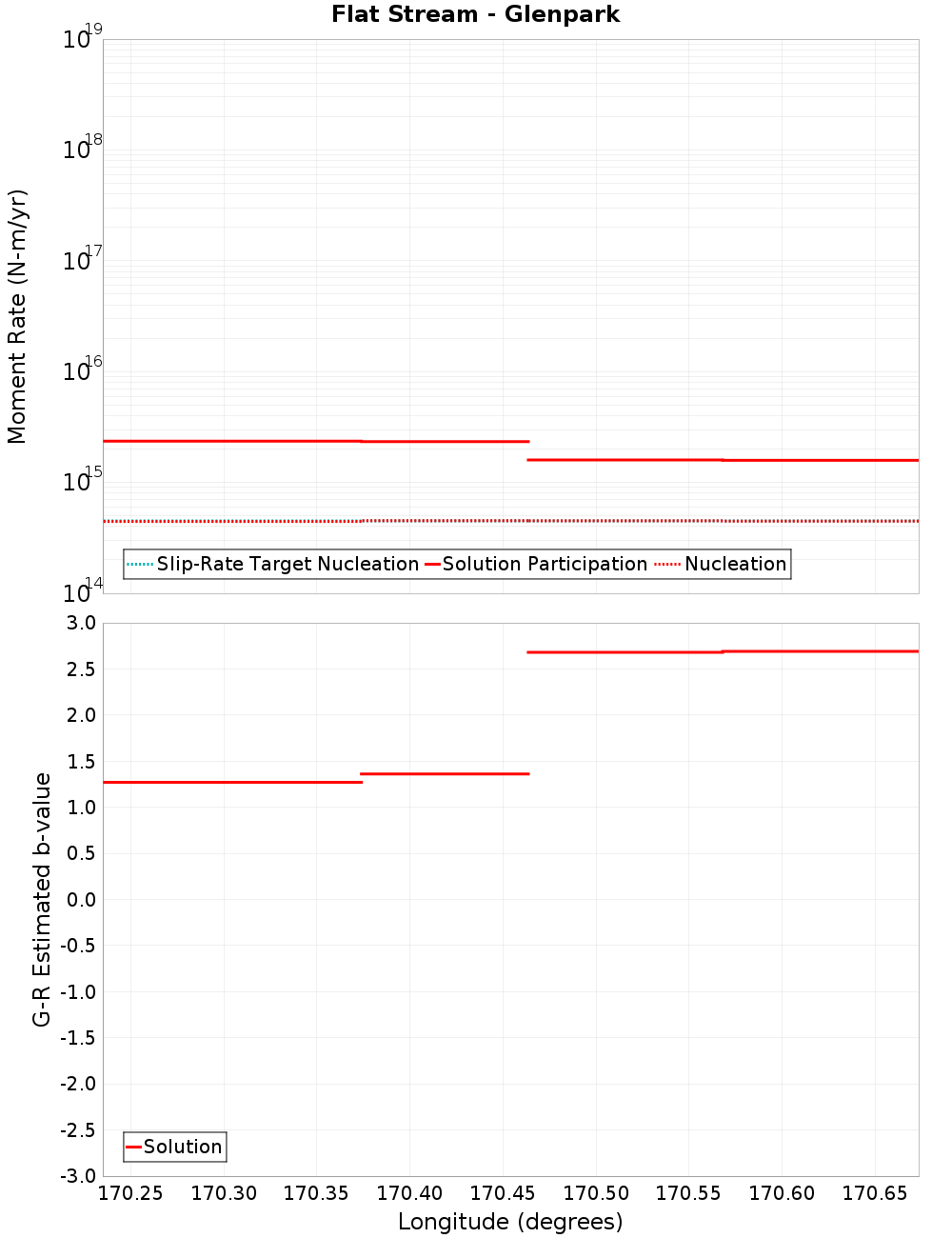 Along-strike plot