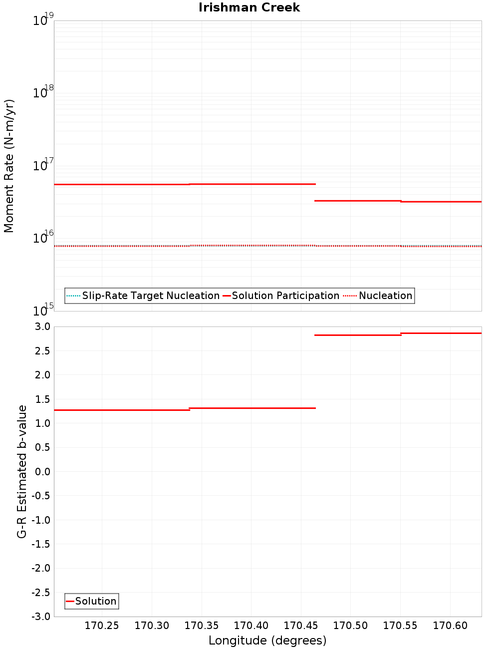 Along-strike plot