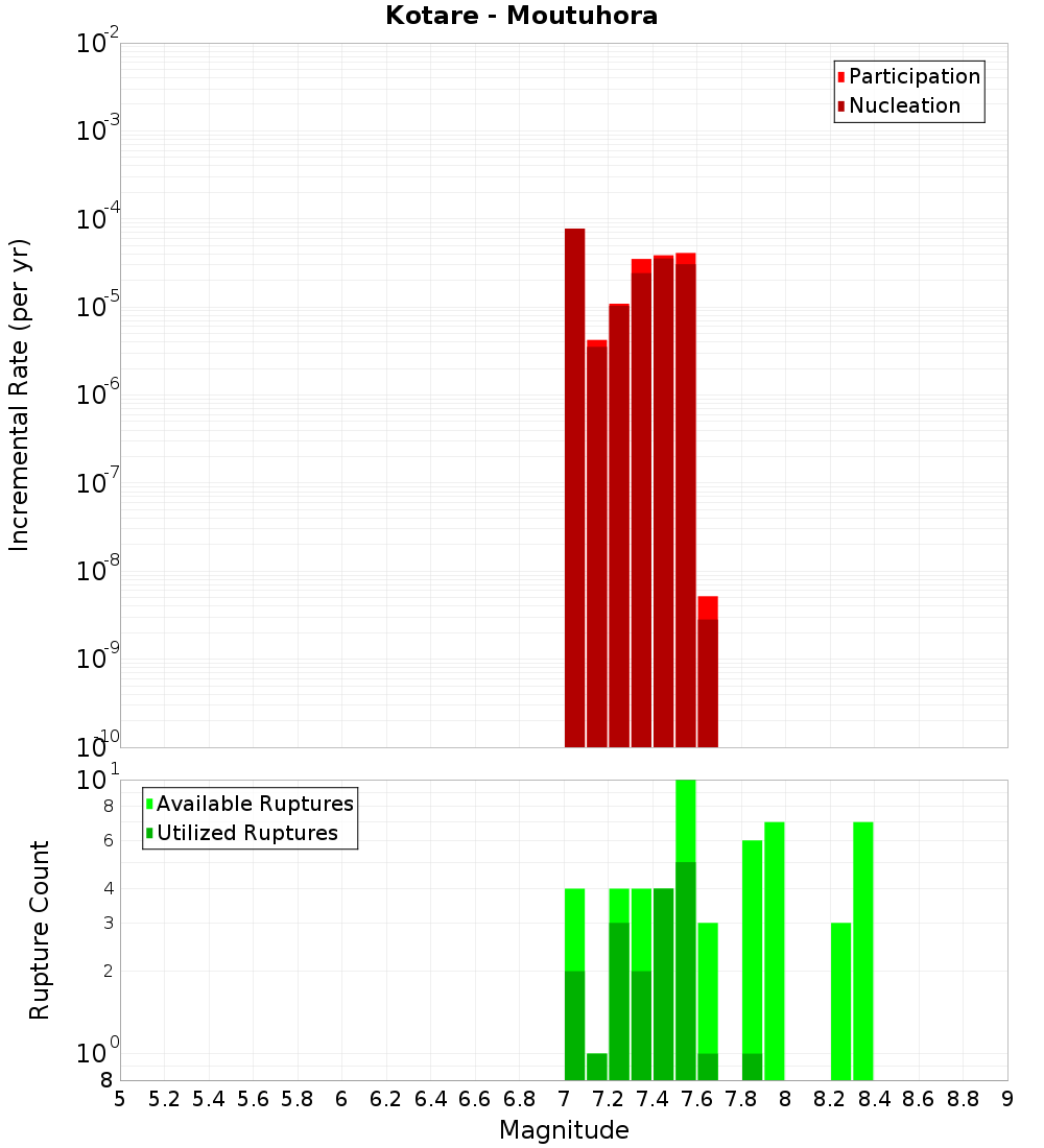 Incremental Plot