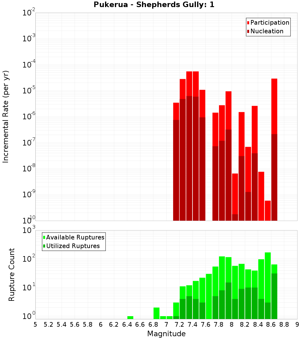 Incremental Plot
