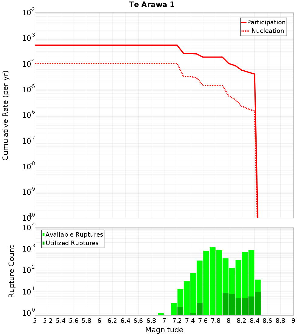 Cumulative Plot