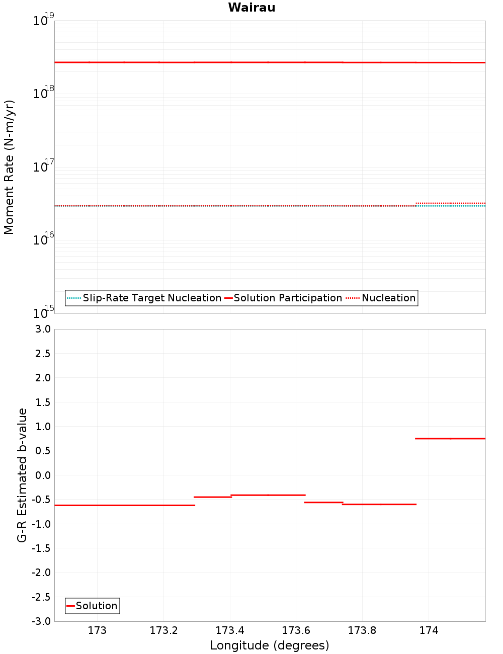 Along-strike plot