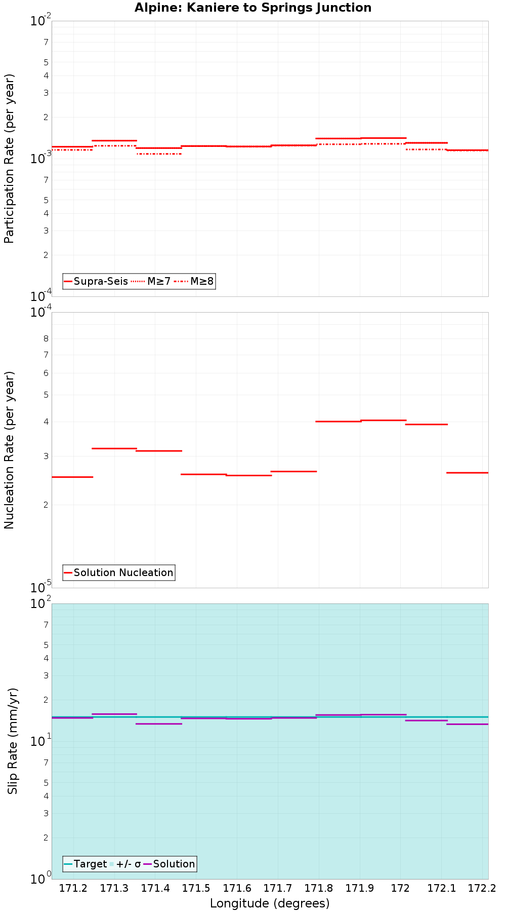 Along-strike plot