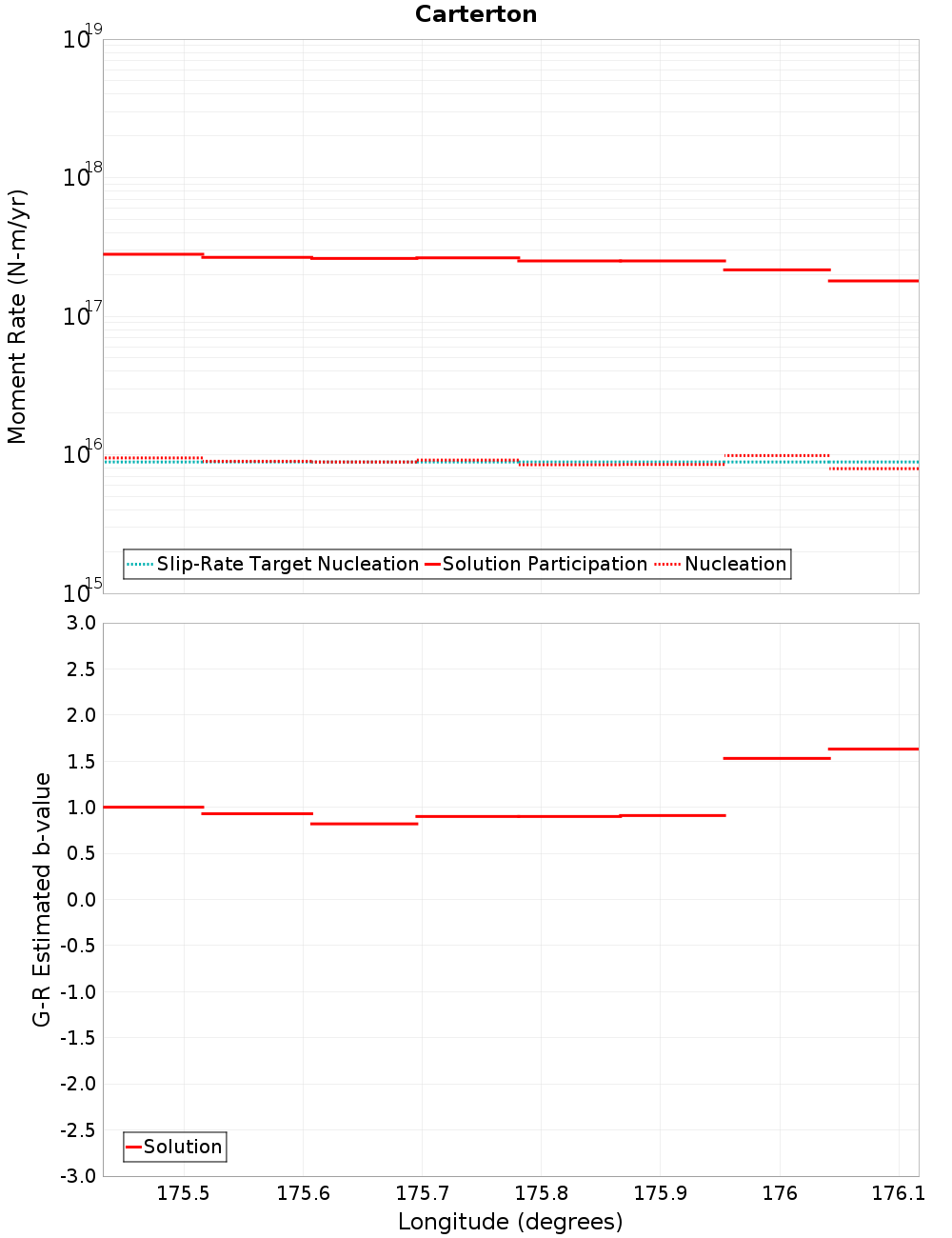 Along-strike plot