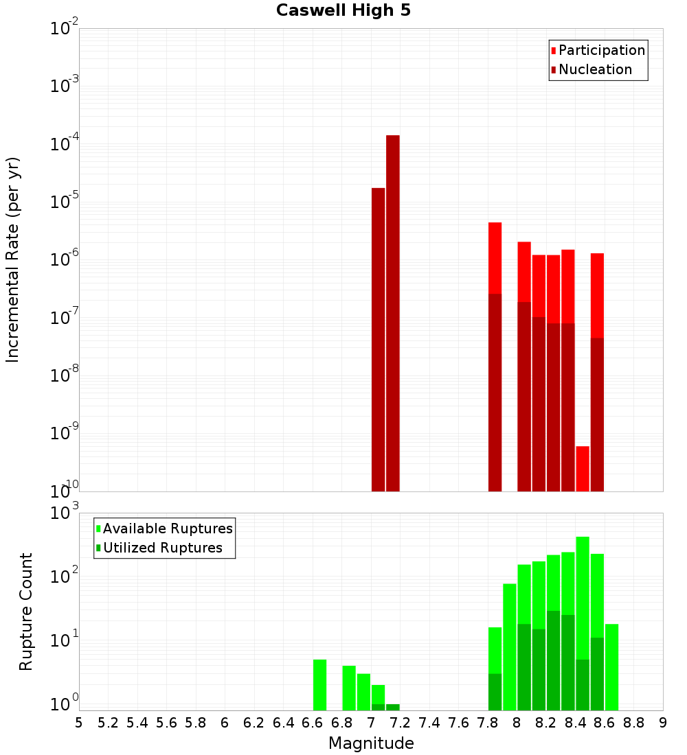 Incremental Plot