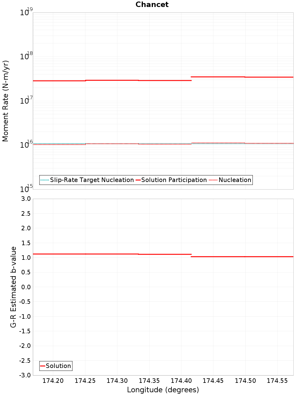 Along-strike plot