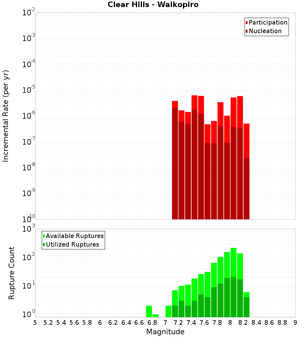 Incremental Plot
