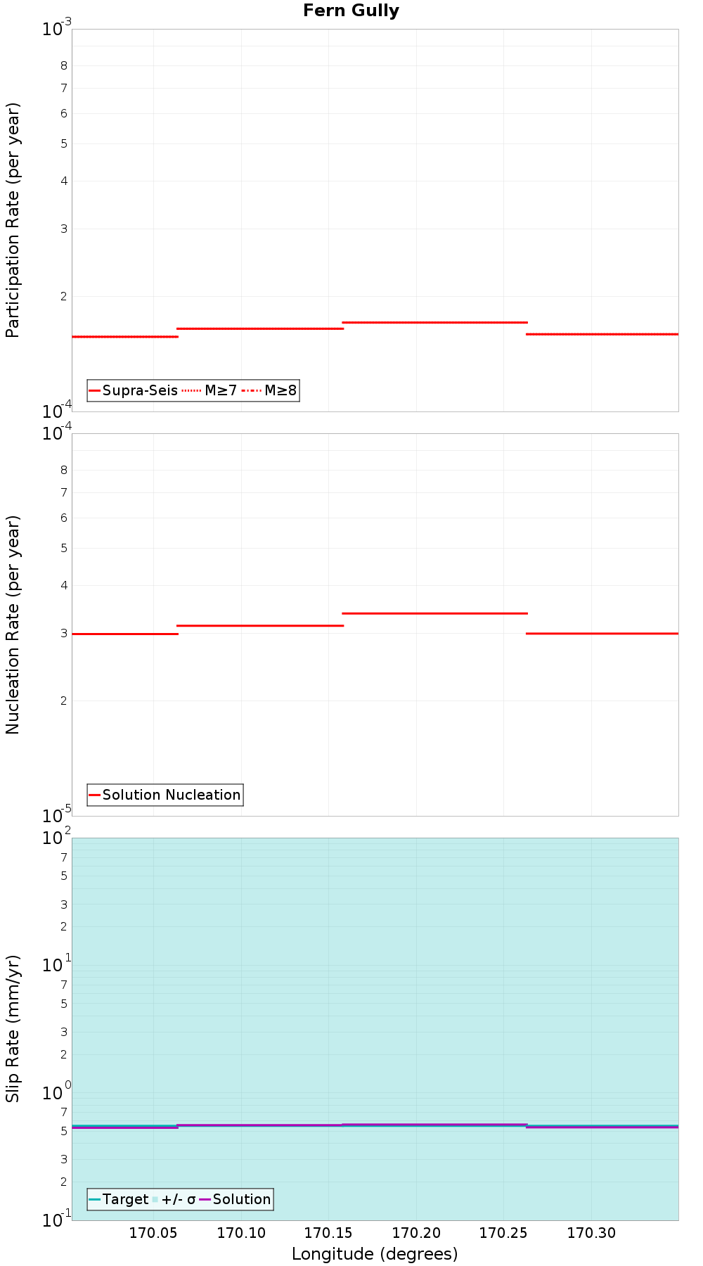 Along-strike plot