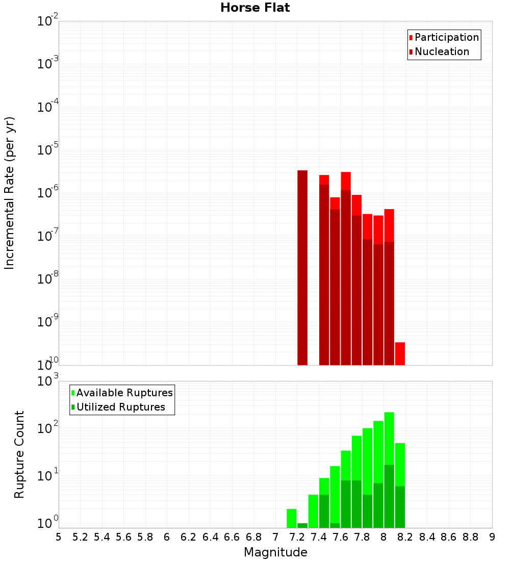 Incremental Plot