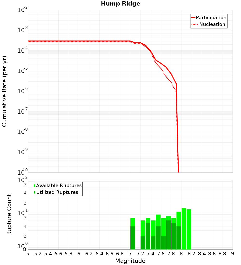 Cumulative Plot