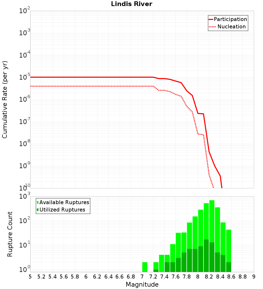 Cumulative Plot