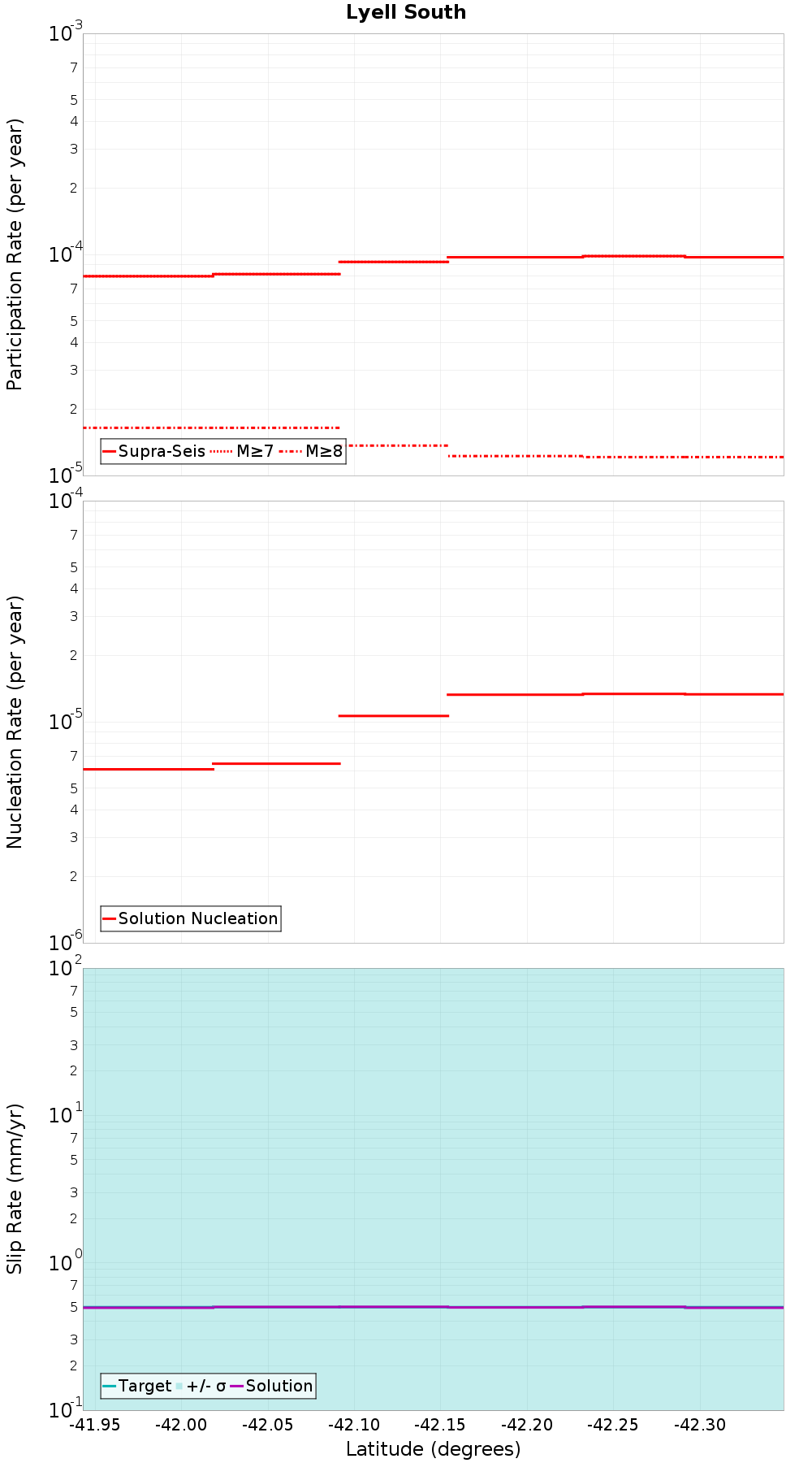 Along-strike plot