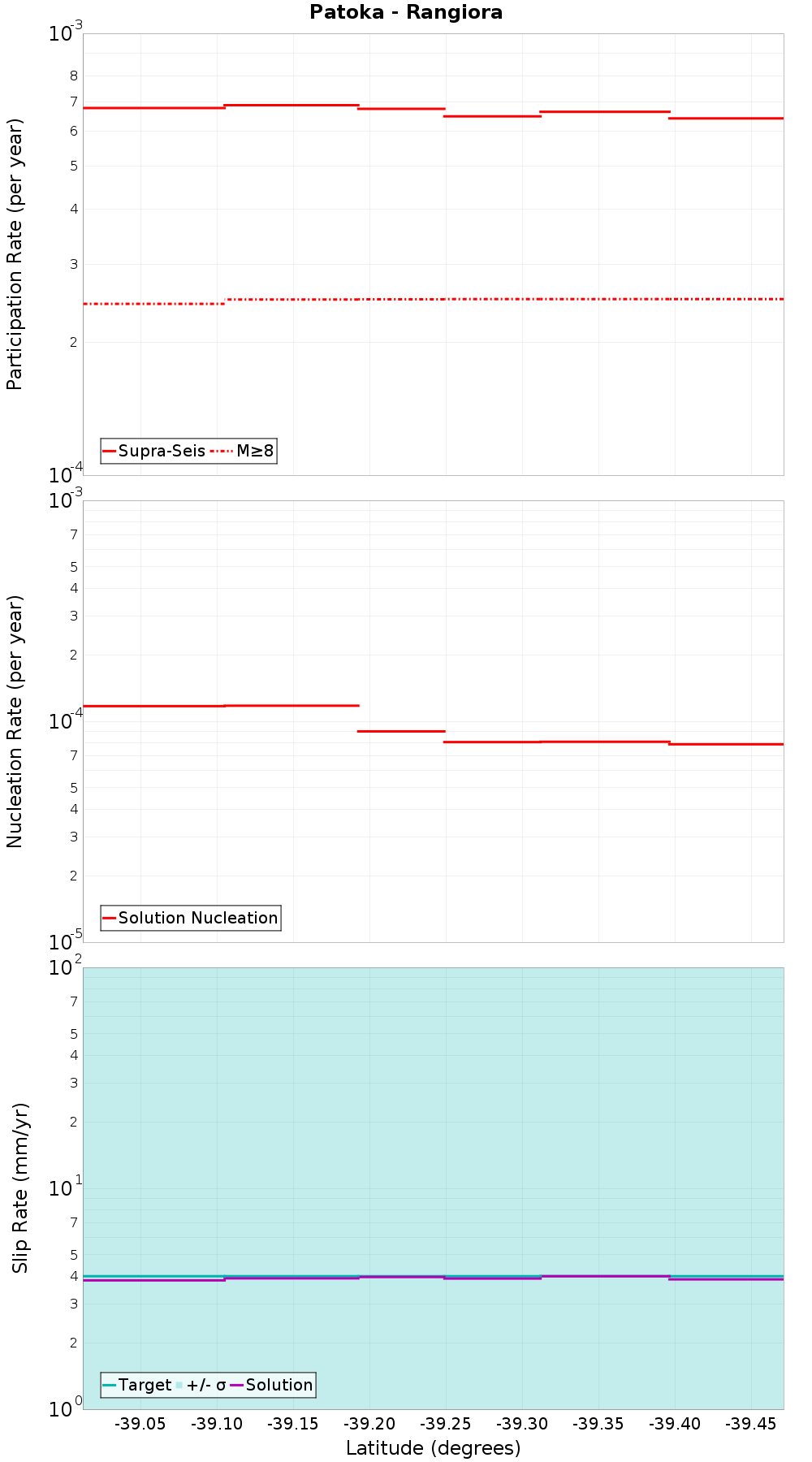 Along-strike plot