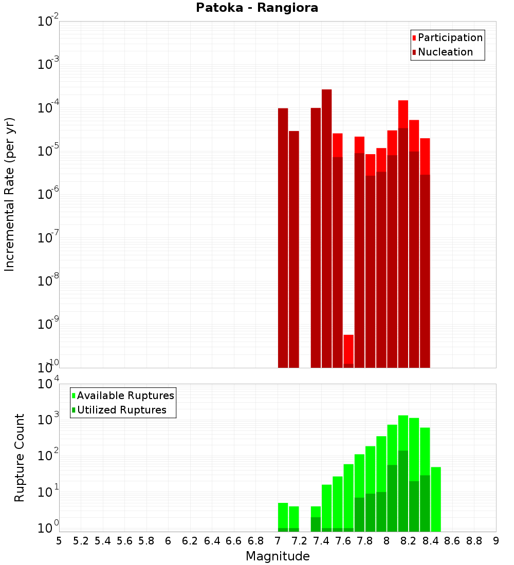 Incremental Plot