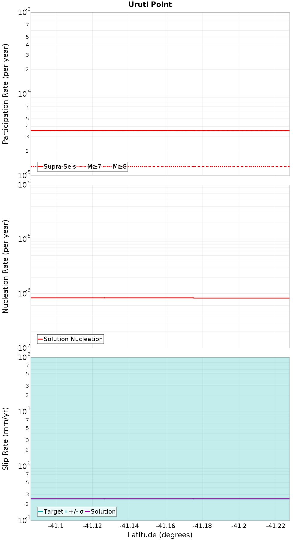 Along-strike plot