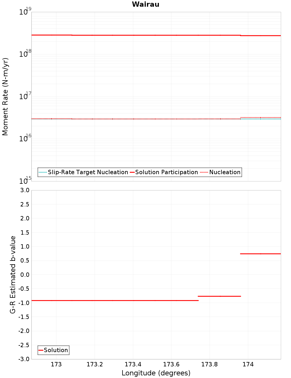 Along-strike plot