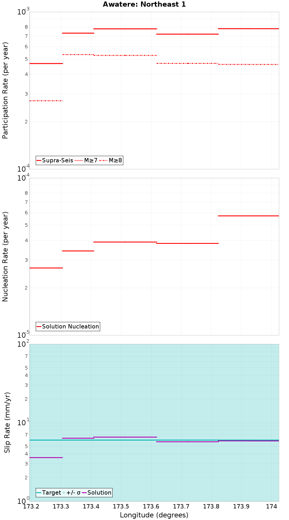 Along-strike plot