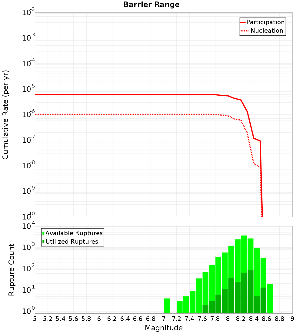 Cumulative Plot