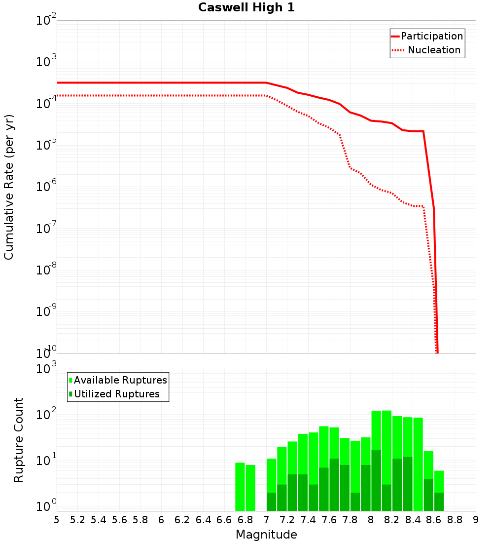 Cumulative Plot
