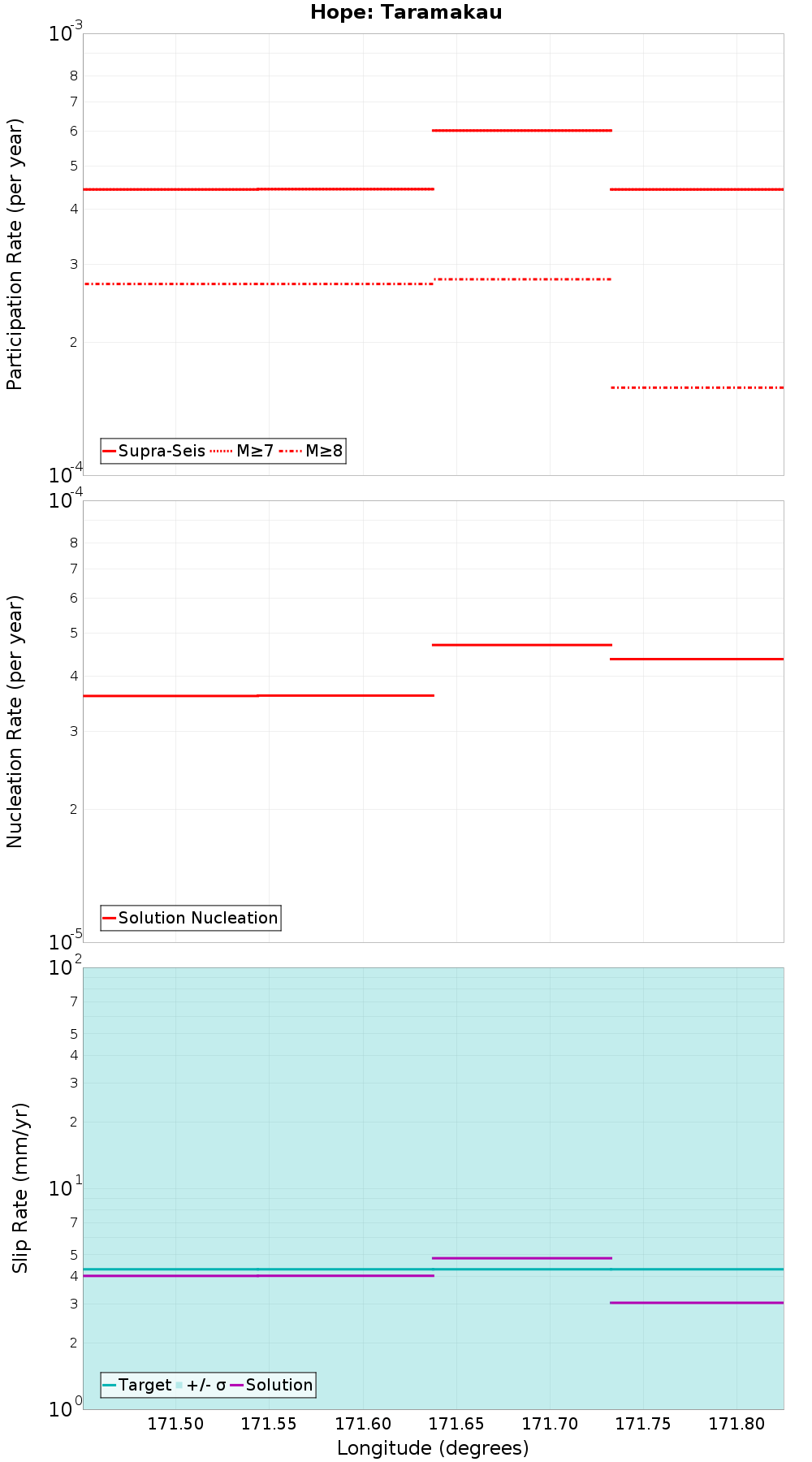 Along-strike plot