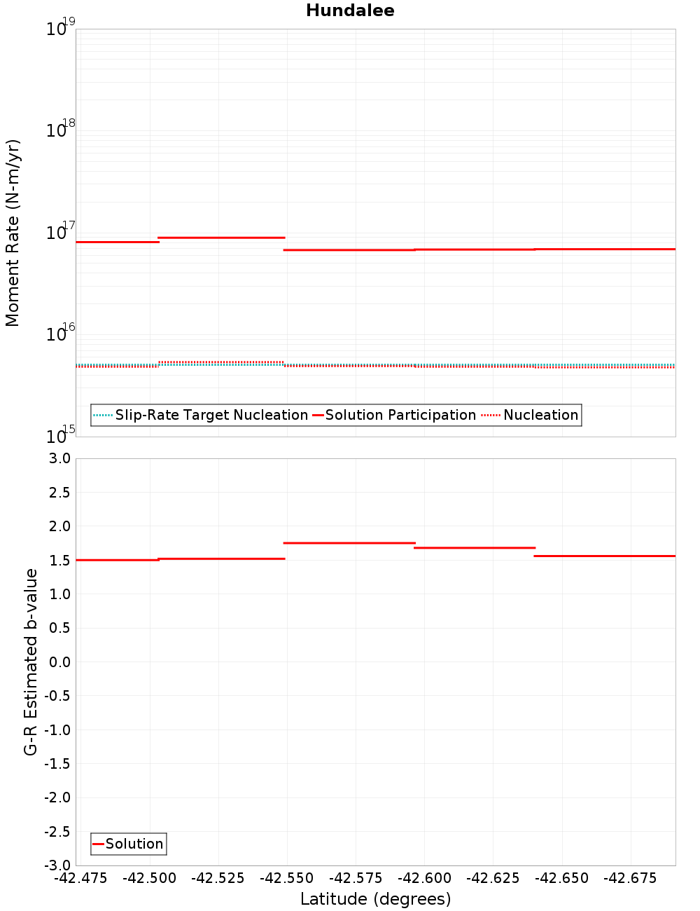 Along-strike plot
