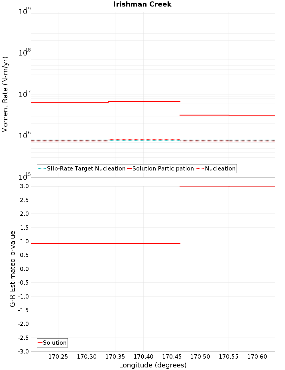 Along-strike plot
