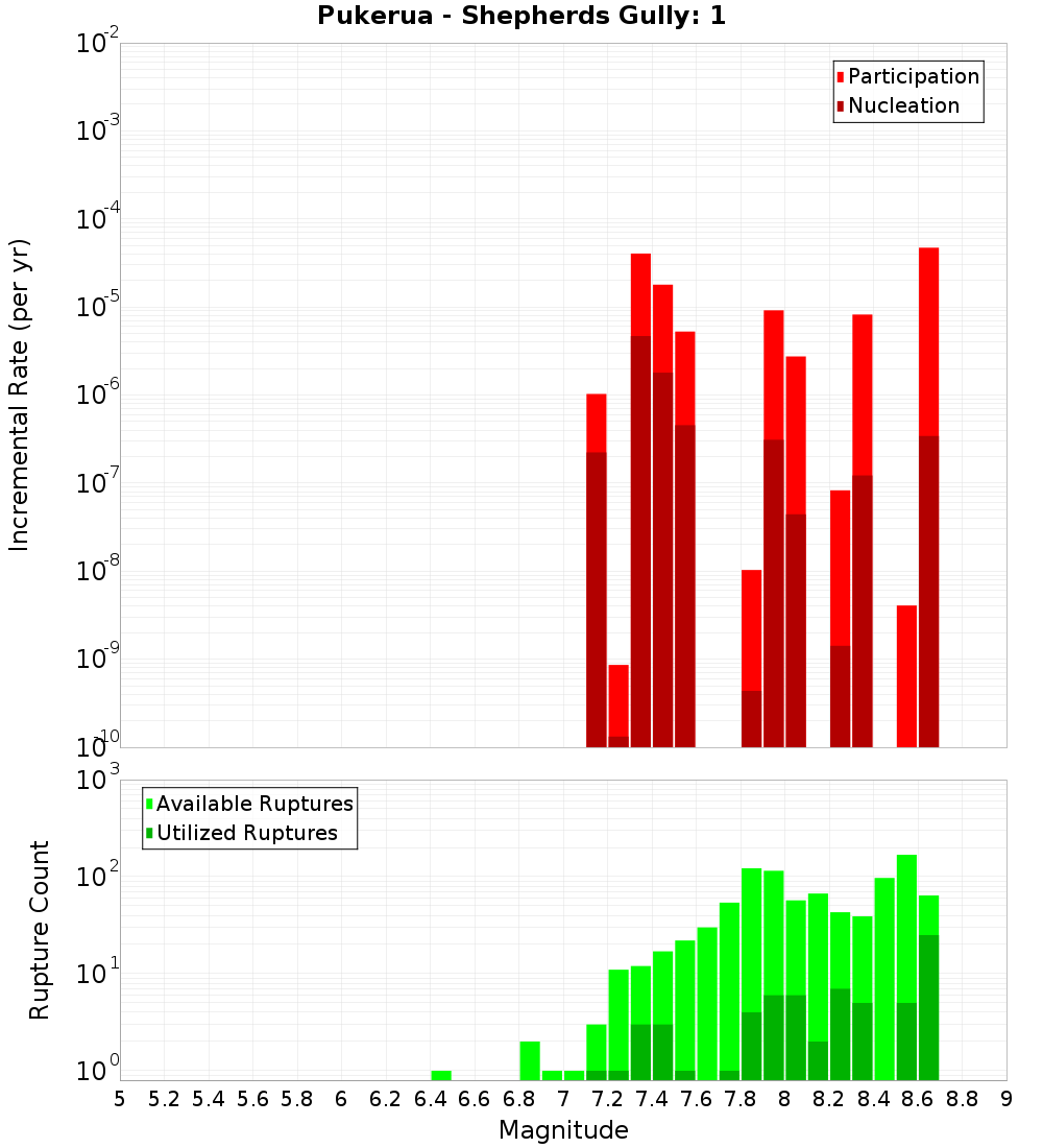 Incremental Plot
