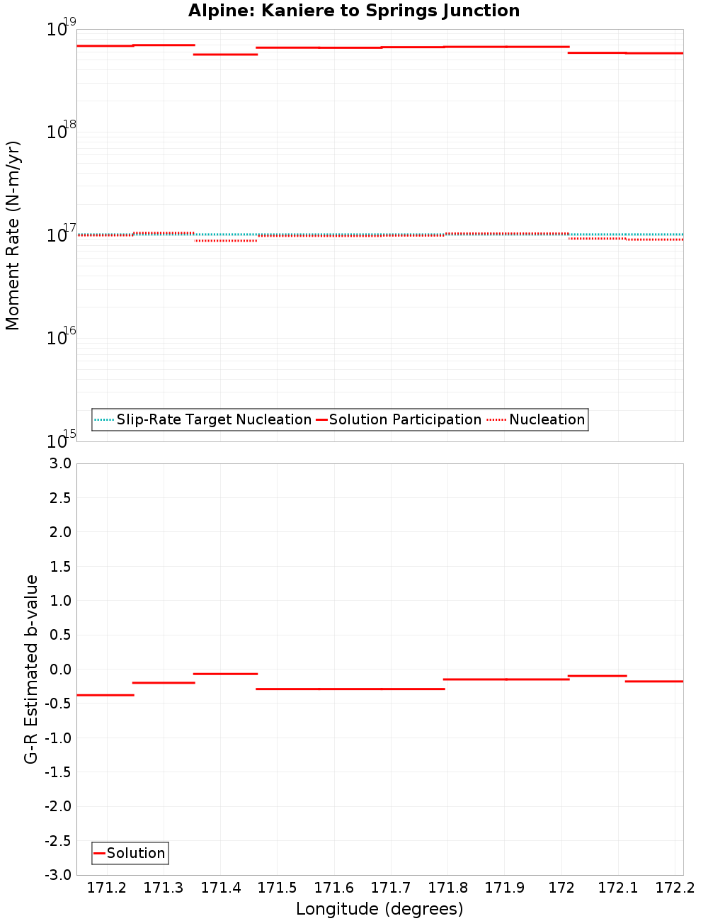 Along-strike plot