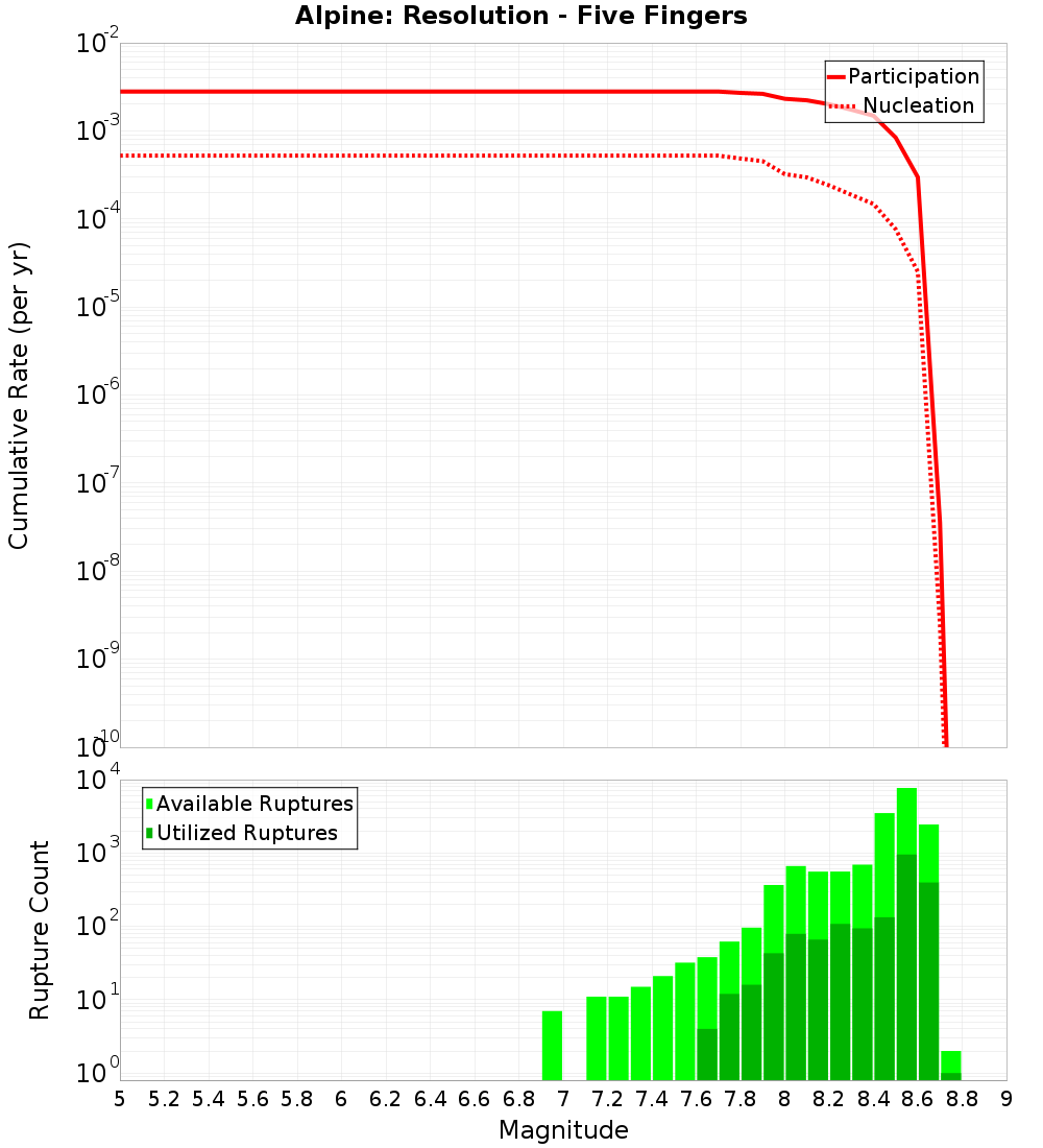 Cumulative Plot