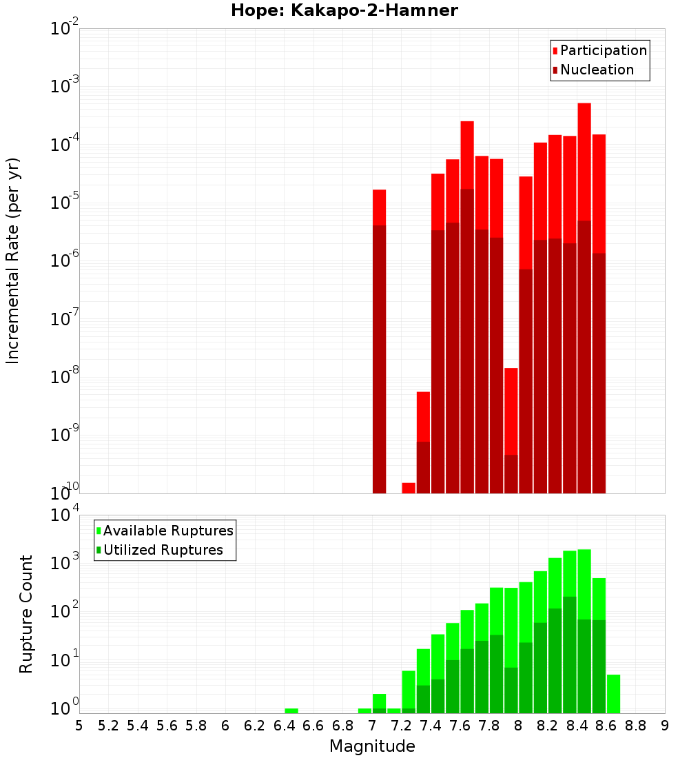 Incremental Plot