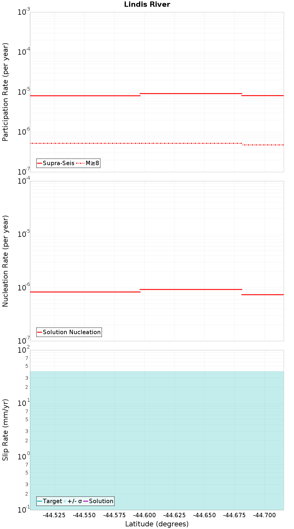Along-strike plot