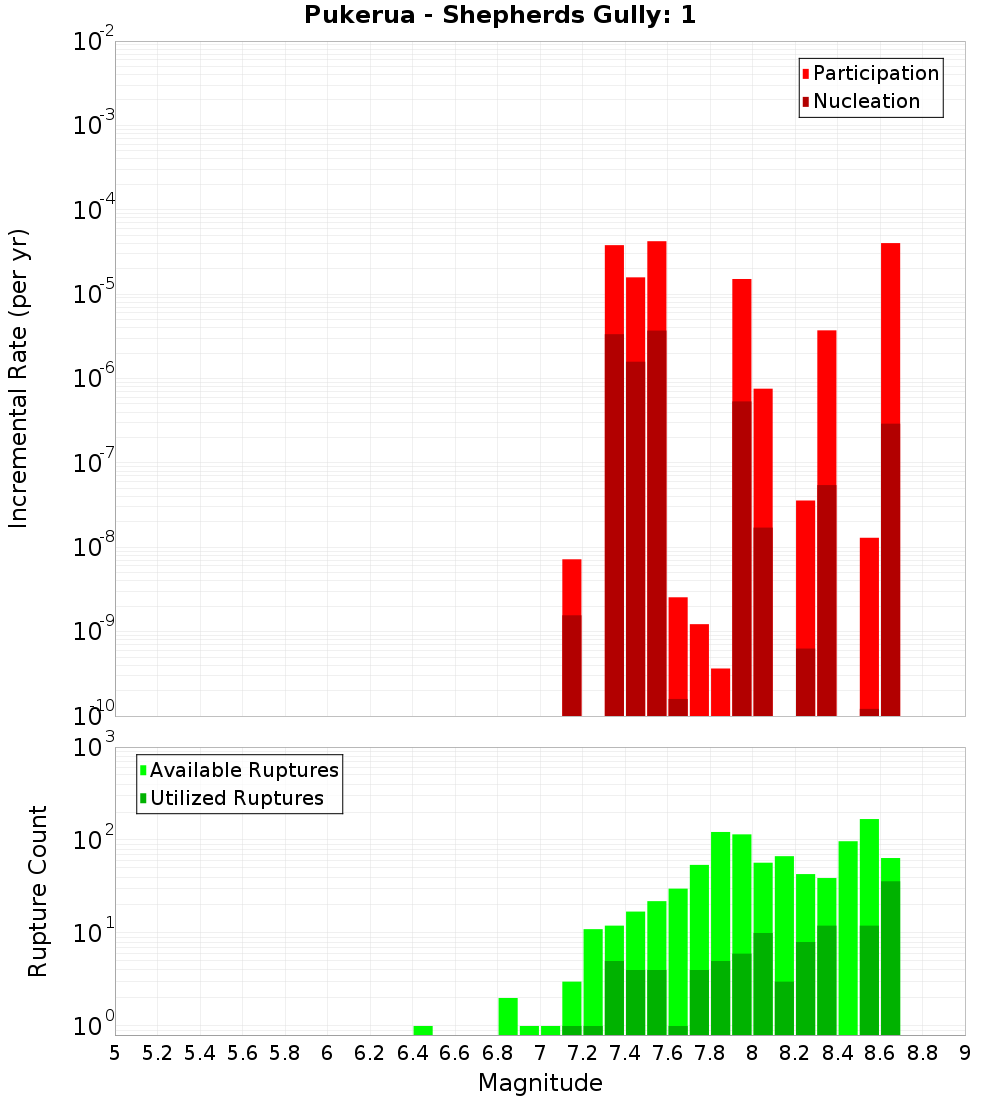 Incremental Plot