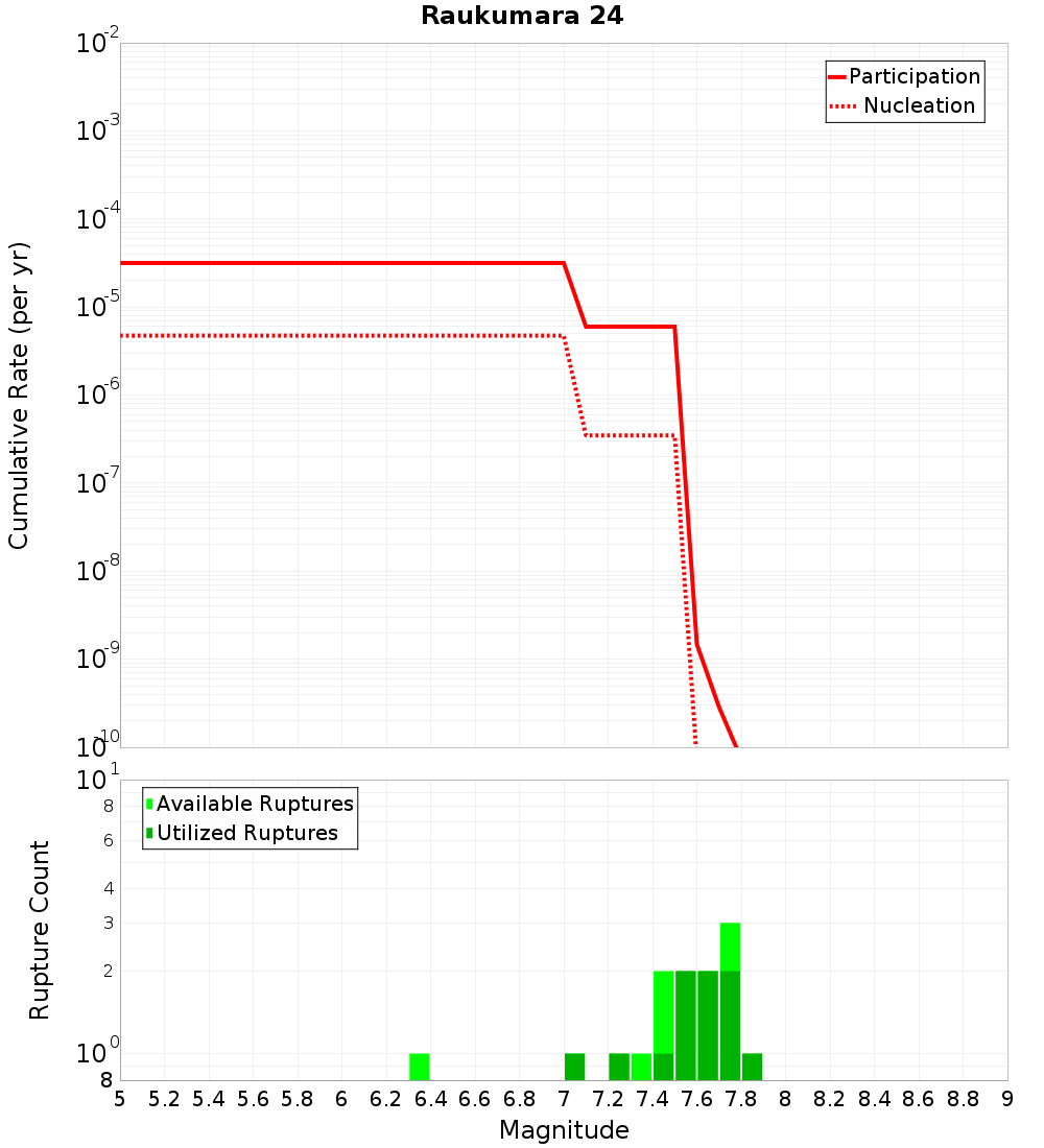 Cumulative Plot