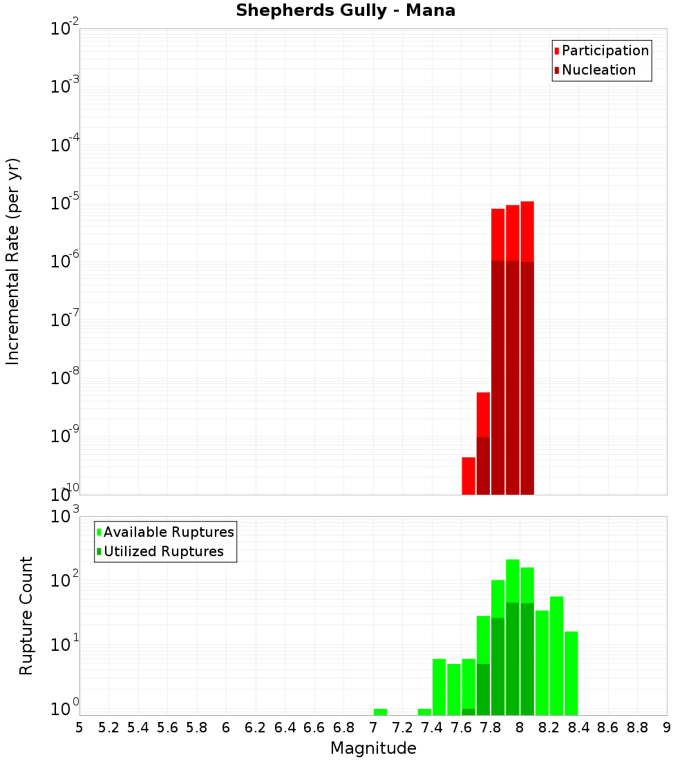 Incremental Plot