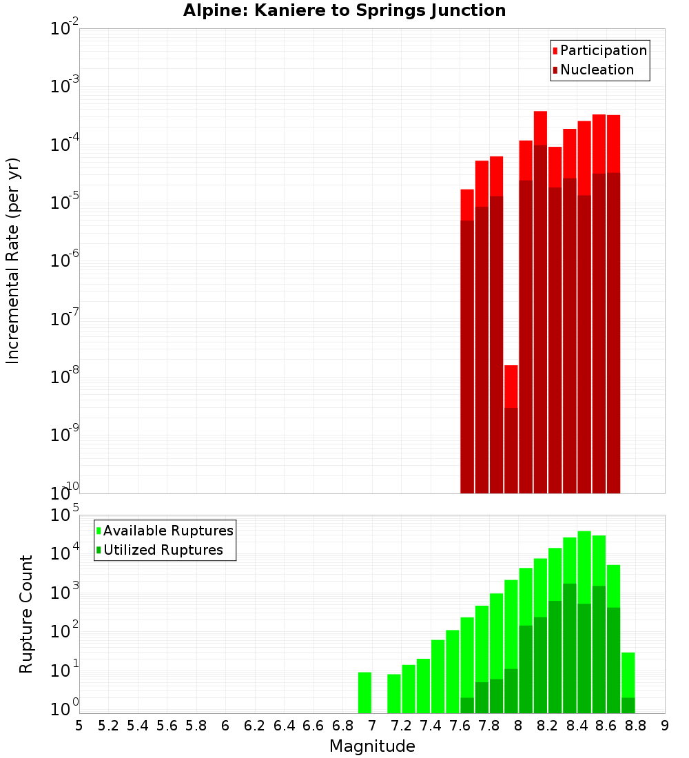 Incremental Plot