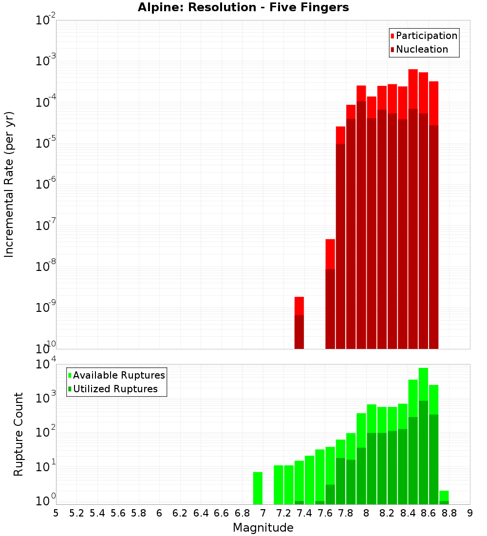 Incremental Plot