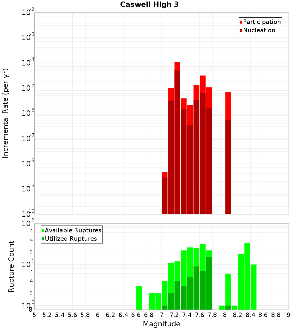 Incremental Plot