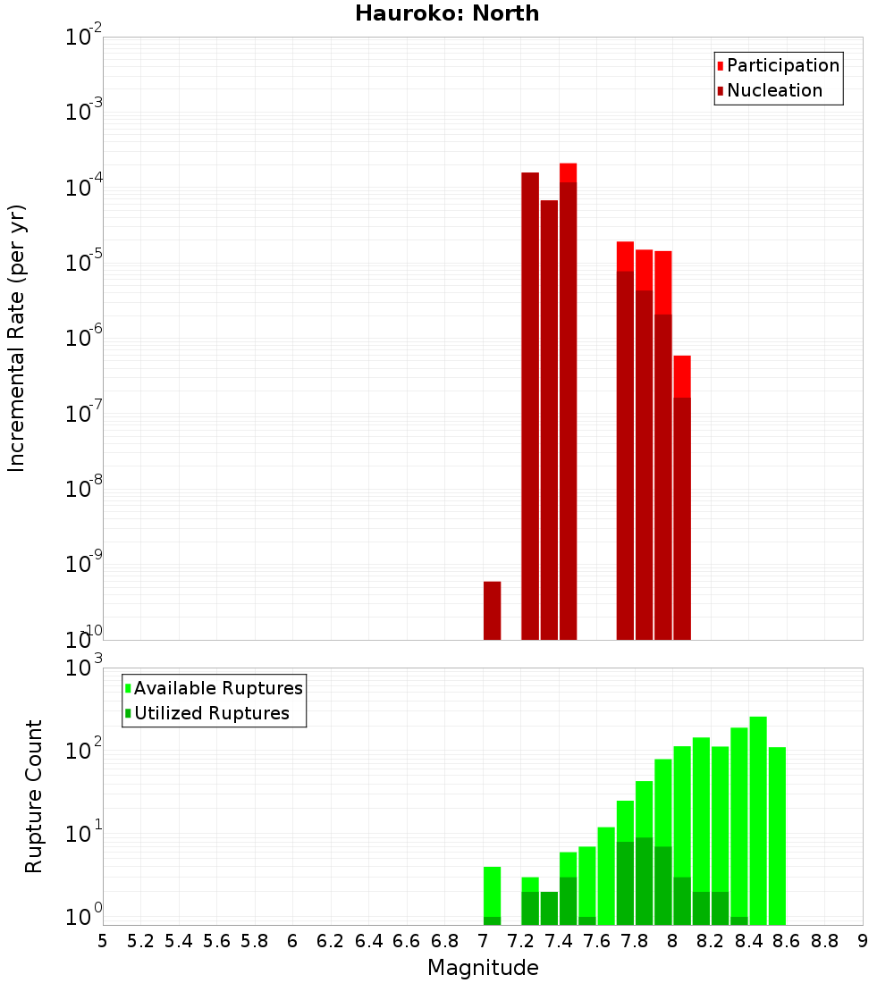 Incremental Plot