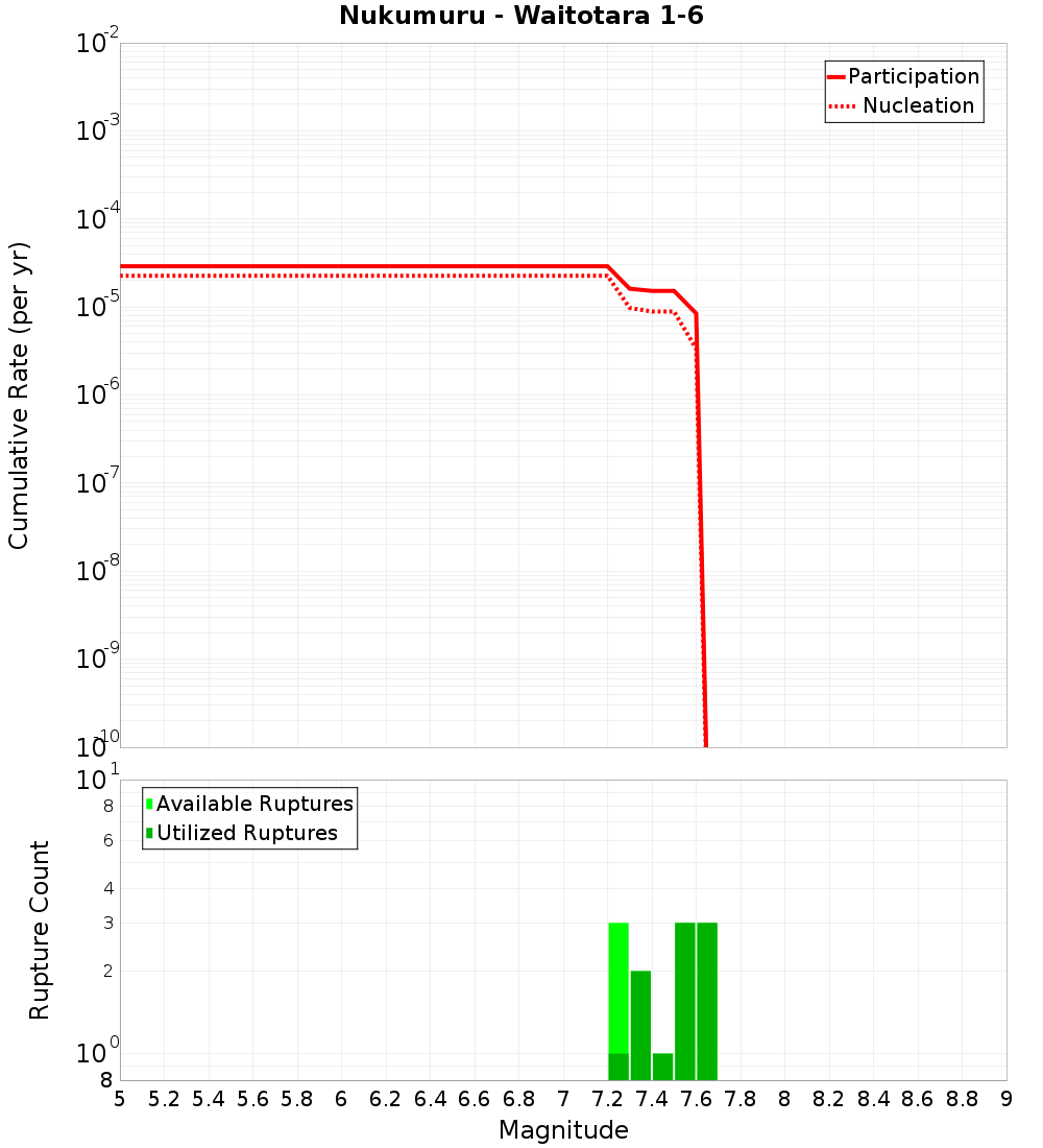 Cumulative Plot