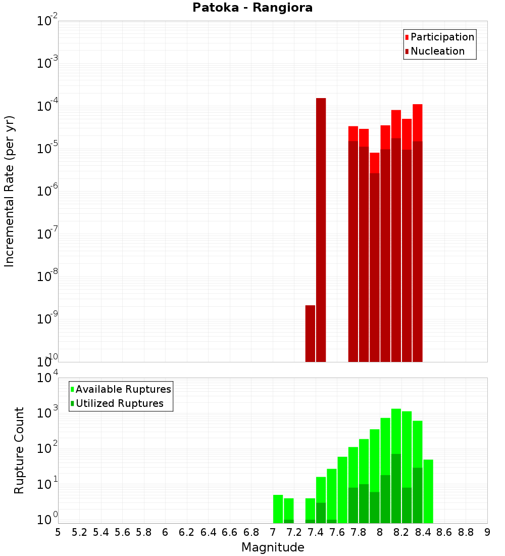 Incremental Plot