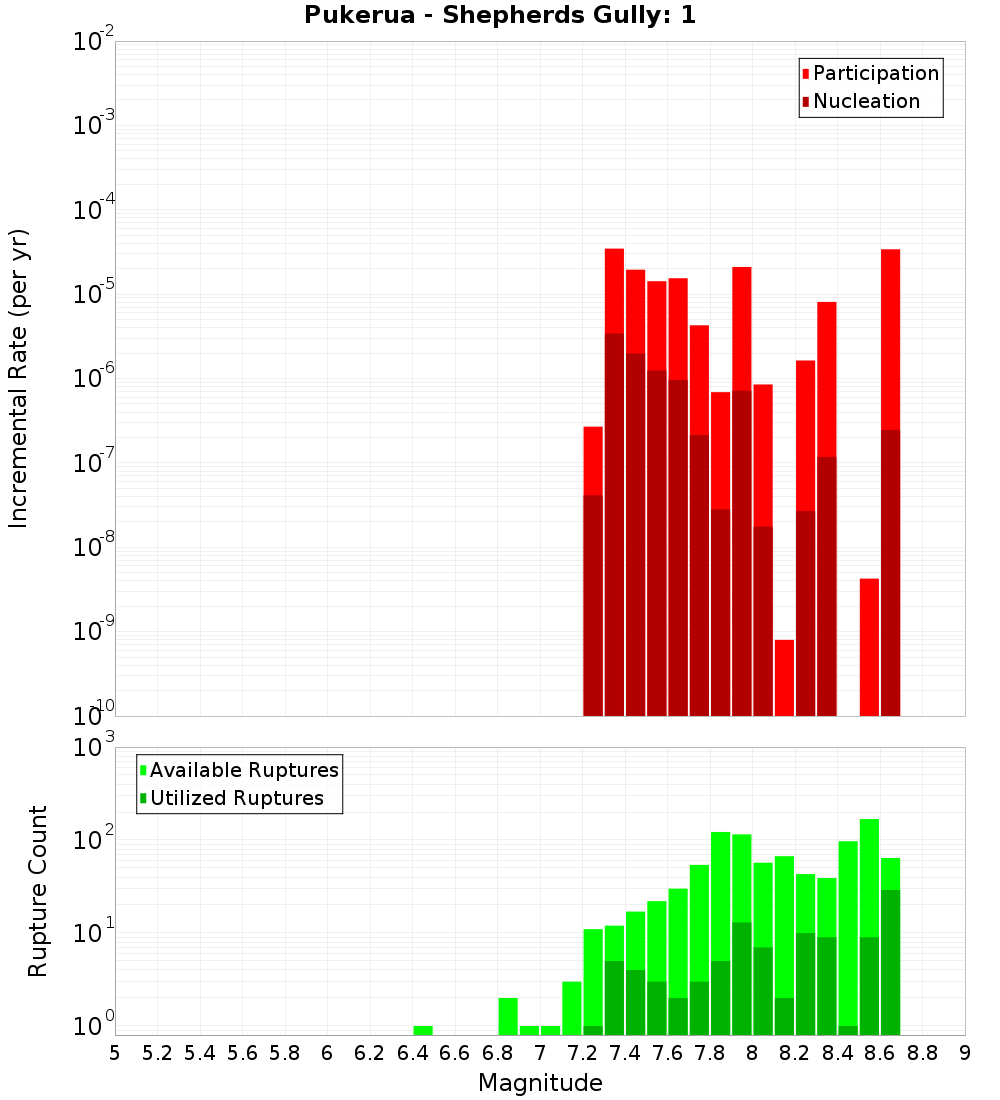 Incremental Plot