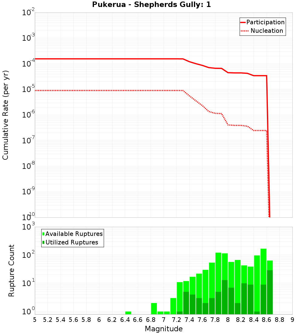 Cumulative Plot