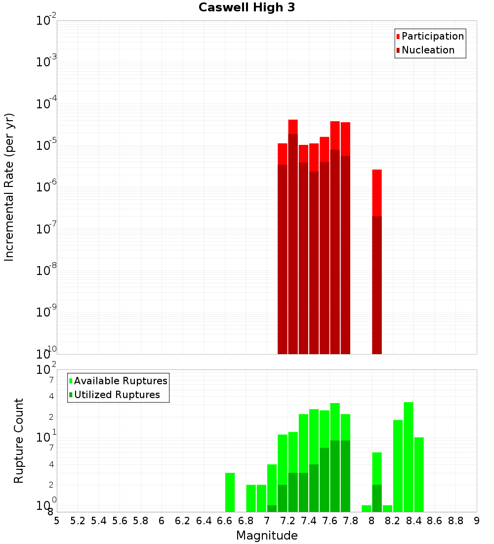 Incremental Plot