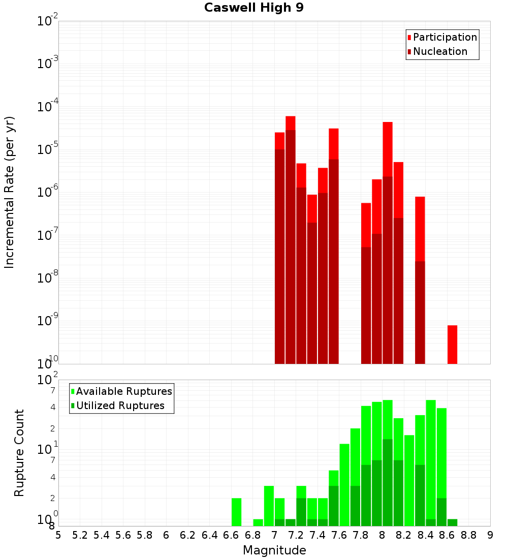 Incremental Plot