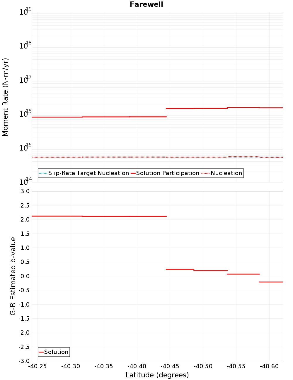 Along-strike plot