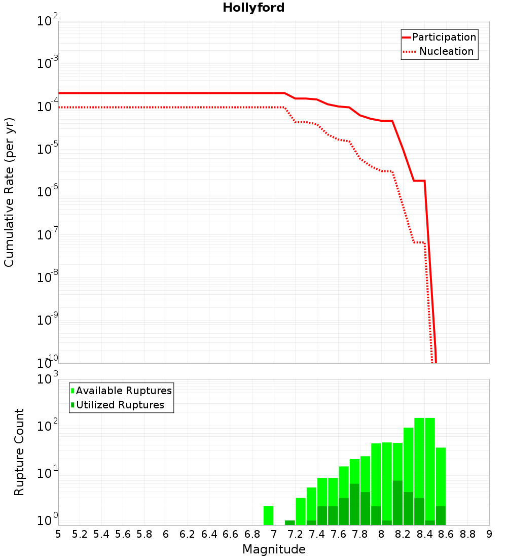 Cumulative Plot