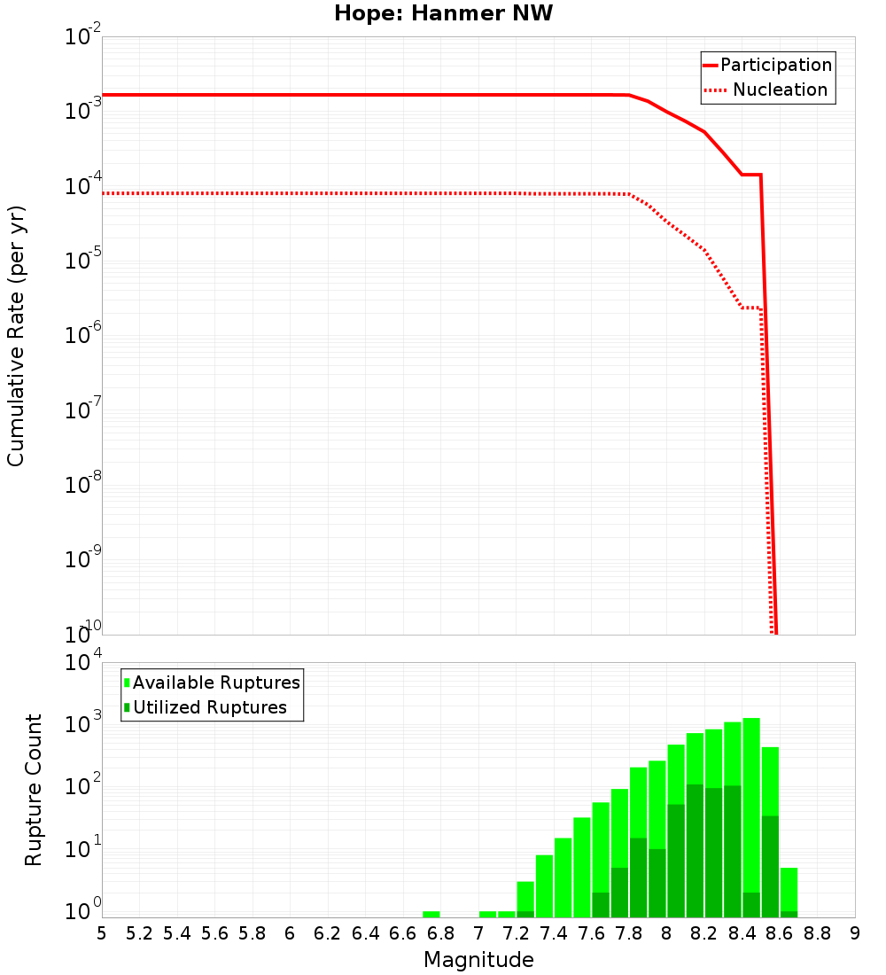 Cumulative Plot
