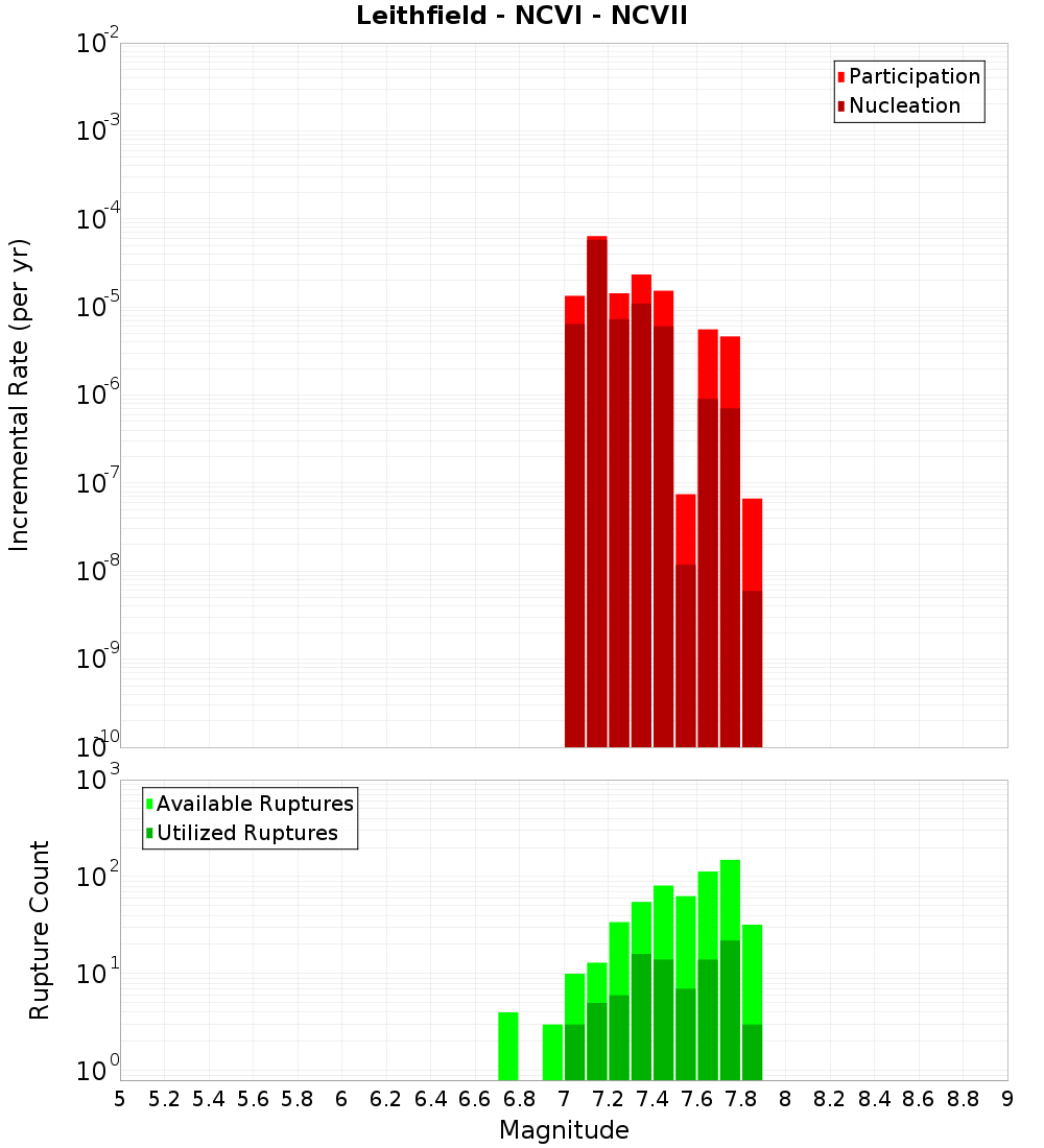 Incremental Plot